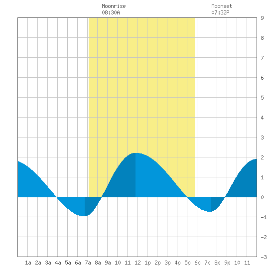 Combination Bridge tide chart for Wednesday, February 2, 2022