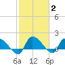 Combination Bridge tide chart for Wednesday, February 2, 2022