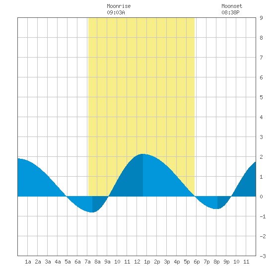 Combination Bridge tide chart for Thursday, February 3, 2022