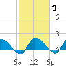 Combination Bridge tide chart for Thursday, February 3, 2022