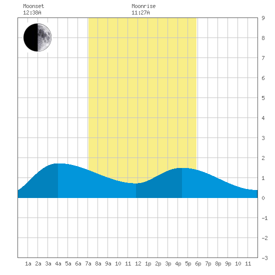 Combination Bridge tide chart for Tuesday, February 8, 2022