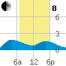 Combination Bridge tide chart for Tuesday, February 8, 2022