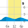Combination Bridge tide chart for Wednesday, February 9, 2022