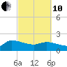 Combination Bridge tide chart for Thursday, March 10, 2022