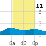 Combination Bridge tide chart for Friday, March 11, 2022