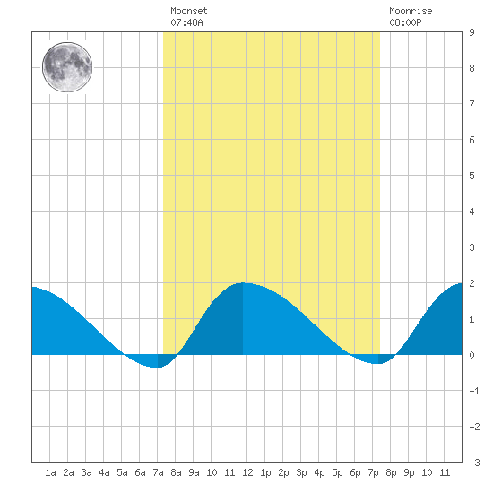 Combination Bridge tide chart for Friday, March 18, 2022