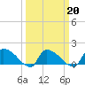 Combination Bridge tide chart for Sunday, March 20, 2022