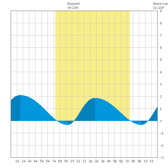 Combination Bridge tide chart for Monday, March 21, 2022