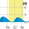 Combination Bridge tide chart for Tuesday, March 22, 2022