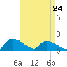 Combination Bridge tide chart for Thursday, March 24, 2022