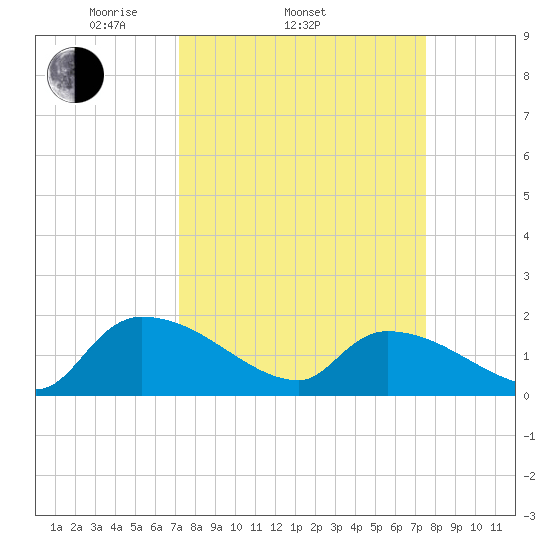 Combination Bridge tide chart for Friday, March 25, 2022
