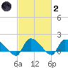 Combination Bridge tide chart for Wednesday, March 2, 2022