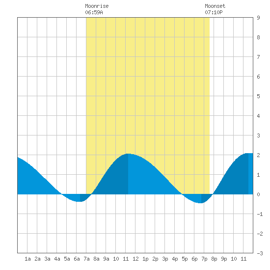 Combination Bridge tide chart for Thursday, March 31, 2022