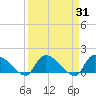 Combination Bridge tide chart for Thursday, March 31, 2022