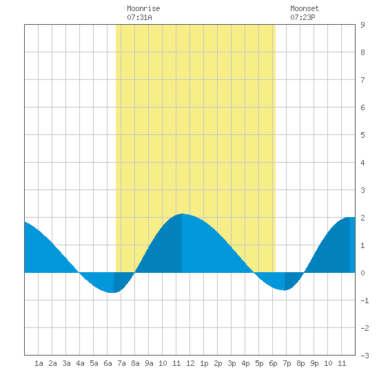 Combination Bridge tide chart for Thursday, March 3, 2022
