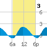 Combination Bridge tide chart for Thursday, March 3, 2022