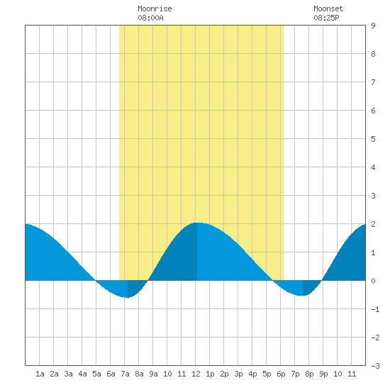 Combination Bridge tide chart for Friday, March 4, 2022