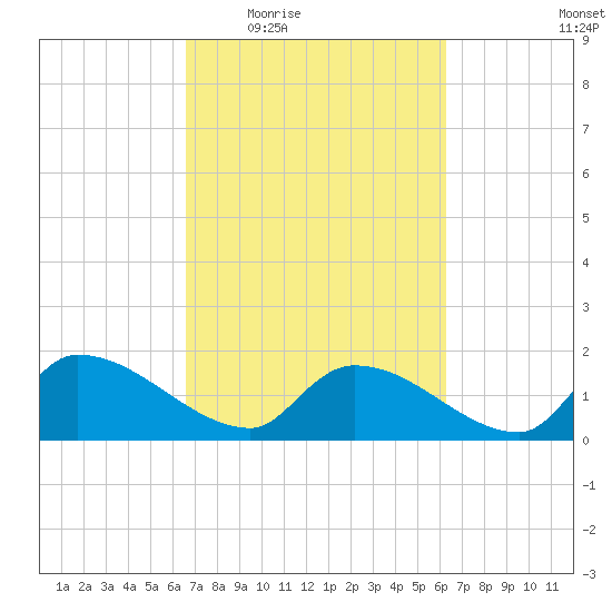 Combination Bridge tide chart for Monday, March 7, 2022