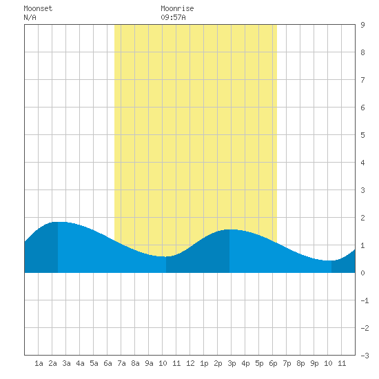 Combination Bridge tide chart for Tuesday, March 8, 2022