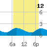 Combination Bridge tide chart for Tuesday, April 12, 2022