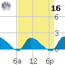 Combination Bridge tide chart for Saturday, April 16, 2022