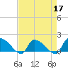 Combination Bridge tide chart for Sunday, April 17, 2022
