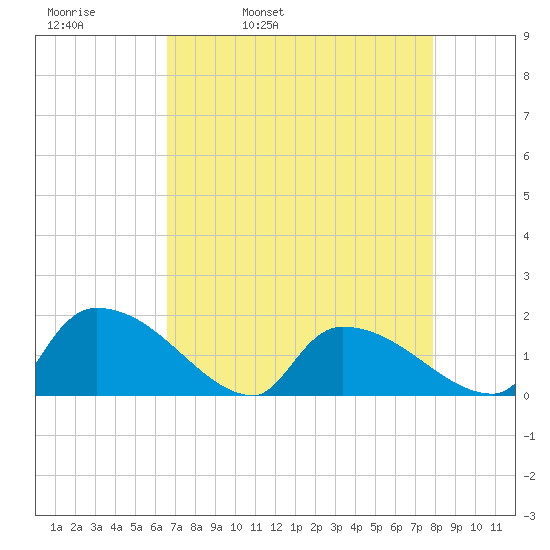 Combination Bridge tide chart for Thursday, April 21, 2022
