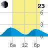 Combination Bridge tide chart for Saturday, April 23, 2022