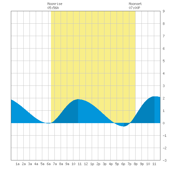 Combination Bridge tide chart for Friday, April 29, 2022