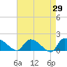 Combination Bridge tide chart for Friday, April 29, 2022