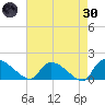 Combination Bridge tide chart for Saturday, April 30, 2022