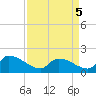 Combination Bridge tide chart for Tuesday, April 5, 2022