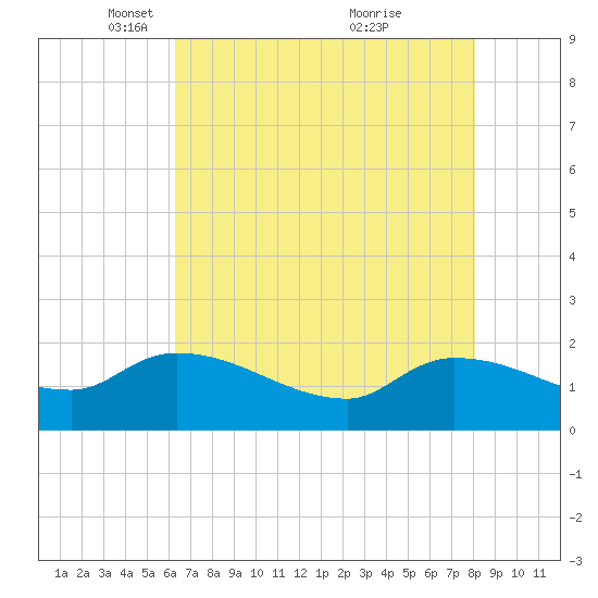 Combination Bridge tide chart for Tuesday, May 10, 2022