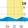 Combination Bridge tide chart for Tuesday, May 10, 2022
