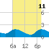 Combination Bridge tide chart for Wednesday, May 11, 2022