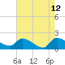Combination Bridge tide chart for Thursday, May 12, 2022