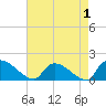 Combination Bridge tide chart for Sunday, May 1, 2022