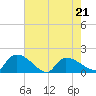 Combination Bridge tide chart for Saturday, May 21, 2022