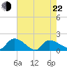 Combination Bridge tide chart for Sunday, May 22, 2022