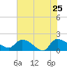 Combination Bridge tide chart for Wednesday, May 25, 2022