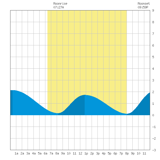 Combination Bridge tide chart for Monday, May 2, 2022