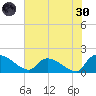 Combination Bridge tide chart for Monday, May 30, 2022