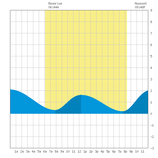 Combination Bridge tide chart for Tuesday, May 31, 2022