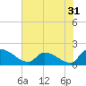 Combination Bridge tide chart for Tuesday, May 31, 2022