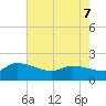 Combination Bridge tide chart for Saturday, May 7, 2022