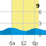 Combination Bridge tide chart for Monday, May 9, 2022