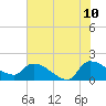 Combination Bridge tide chart for Friday, June 10, 2022