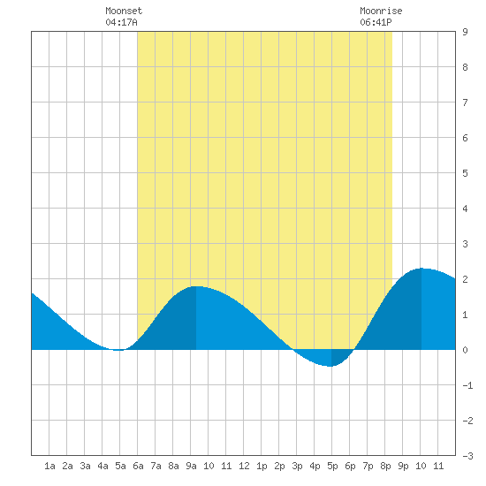 Combination Bridge tide chart for Sunday, June 12, 2022