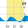 Combination Bridge tide chart for Sunday, June 12, 2022
