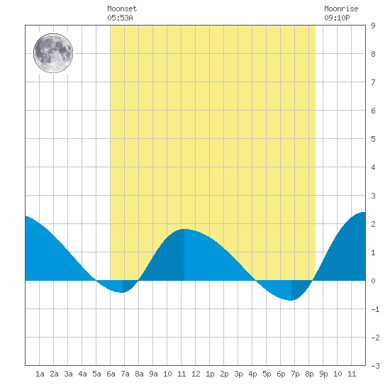 Combination Bridge tide chart for Tuesday, June 14, 2022